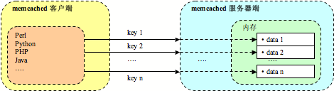 php memcached 安装 install