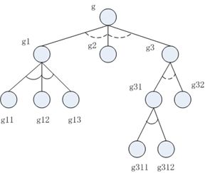 目标g的与或树示意图