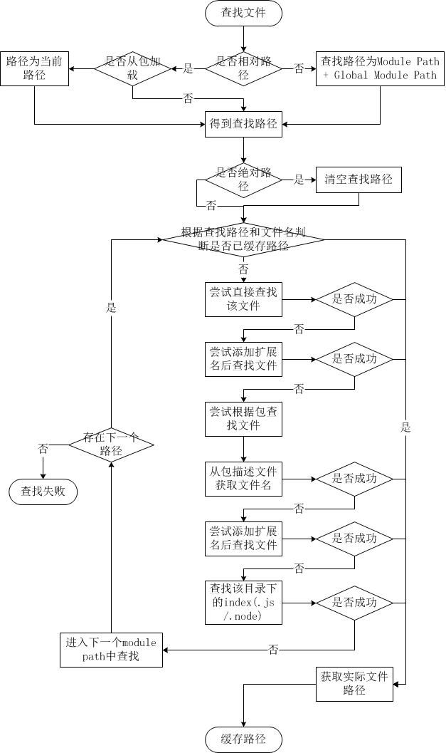 深入浅出Node.js(上)