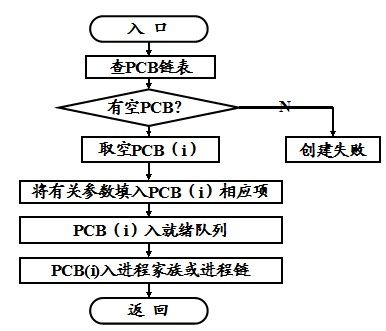 第二章-进程管理笔记（1）