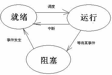 PV操作简单理解