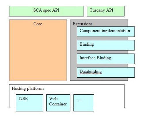 在 Apache Tuscany 上开发基于 SCA 的 Web 2.0 应用