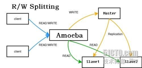 Amoeba新版本MYSQL读写分离配置