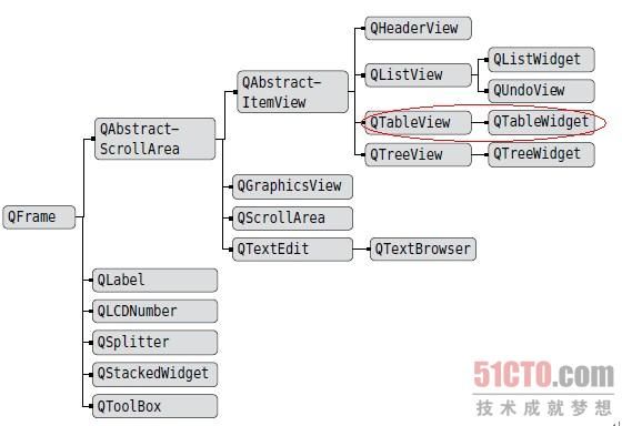 pyqt QTableWidget的使用