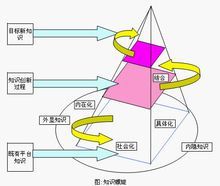 知识螺旋图