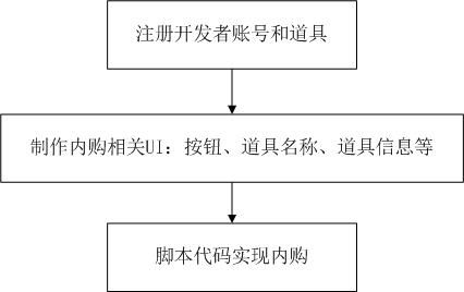 《Genesis-3D开源游戏引擎完整实例教程-跑酷游戏篇02：内购如何实现》