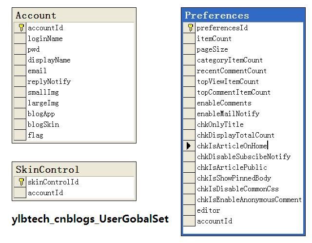 ylbtech-cnblogs(博客园)-数据库设计-2,Admin(用户后台)-用户自定义参数设置