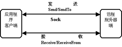 [zz]Visual C#.Net 网络程序开发-Socket篇