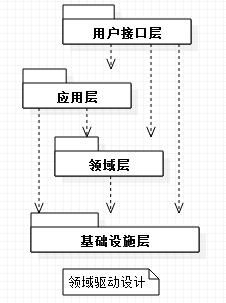 DDD分层架构的进化