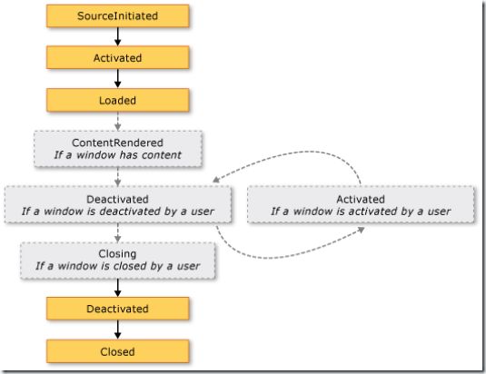 WindowLifeCycle