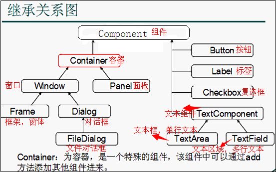 1.JAVA之GUI编程概述