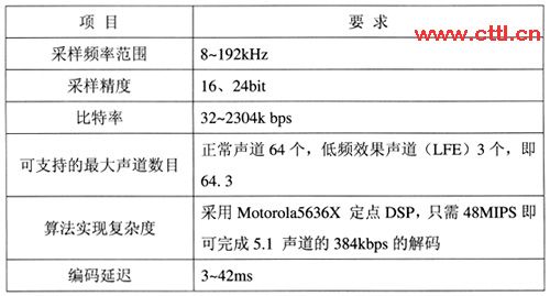 音频编码标准发展现状及发展趋势