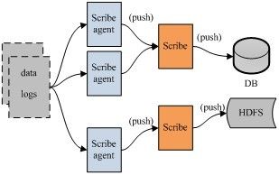 开源日志系统比较：scribe、chukwa、kafka、flume