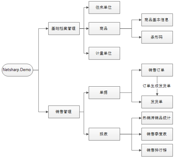 Netsharp快速入门(之1) 介绍及需求说明