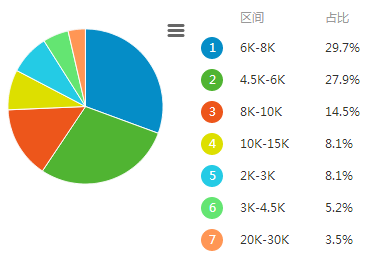 前端开发薪资之各地区对比（图文分析）(share)