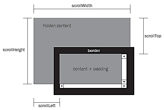 javascript动画系列之 —— 获取坐标