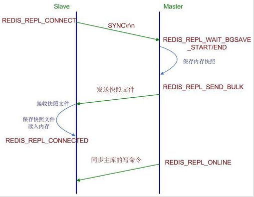 redis持久化，主从及数据备份