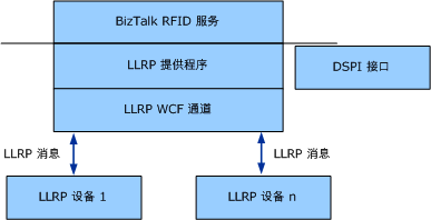 LLRP 提供程序体系结构概述图像