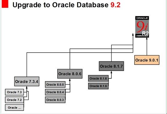 Oracle 9i/10g/11g 数据库 升级路线图（upgrade roadmap）