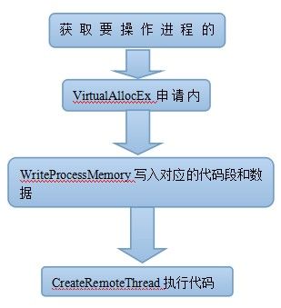 WINDOWS黑客基础(3):注入代码