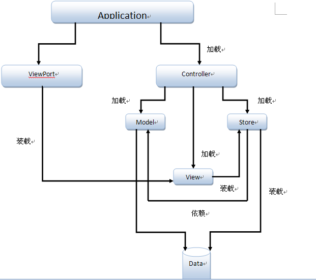 ExtJS 4 的MVC