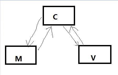 Unity3D关于MVC的一些思考