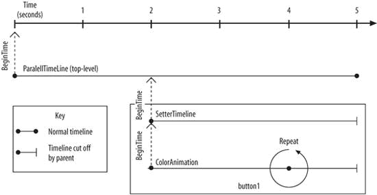 《Programming WPF》翻译 第8章 2.Timeline