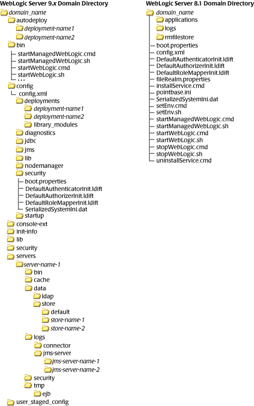 WebLogic Server 9.x and WebLogic Server 8.1 Directory Structures 