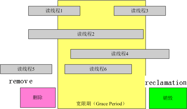 非抢占式RCU中的一些概念