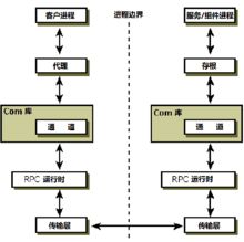 组件之间的通信