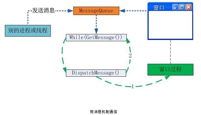 C#学习之在辅助线程中修改UI控件----invoke方法