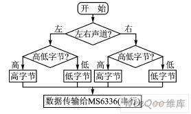 I2S总线数据通信