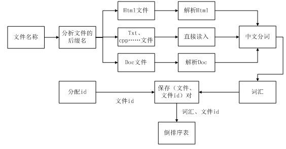 倒排索引 - 豆豆 - 豆豆的博客