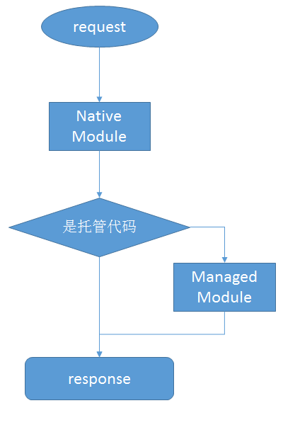 IIS7 Application Pool Integrate Mode 和 Classic Mode 的区别