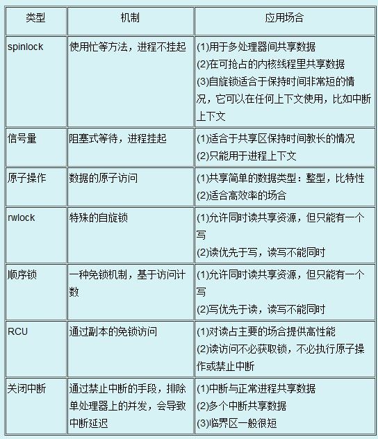 linux驱动程序中的并发控制