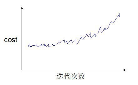 Stochastic Gradient Descent收敛判断及收敛速度的控制