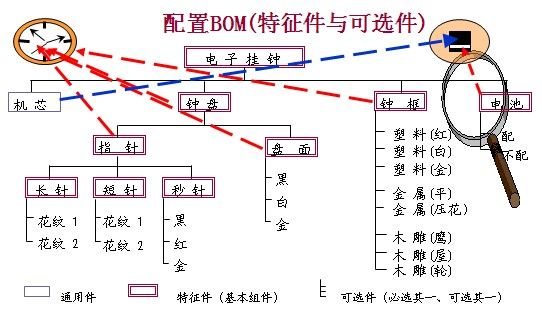 ERP的核心技术之BOM介绍