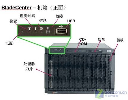 菜鸟学堂 了解什么是IBM BLadeCenter