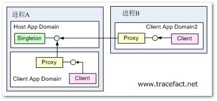 .net remoting构架（part 2）转