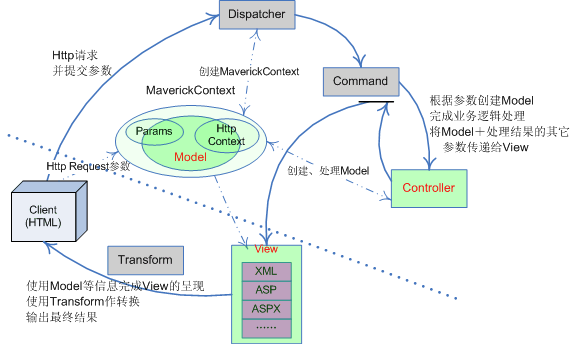 Maverick.Net介绍