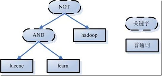 Lucene：信息检索与全文检索