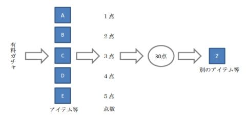 在日本被禁止的コンプガチャ設計