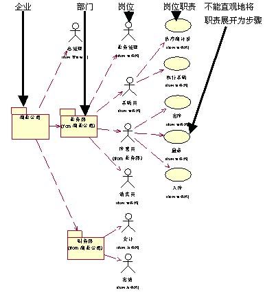 UML三大硬伤及其讨论：UML 谁的硬伤