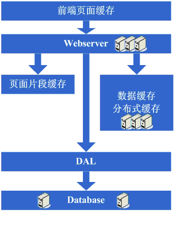 转：大型网站架构演变和知识体系