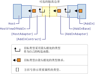 具有激活路径的外接程序模型。