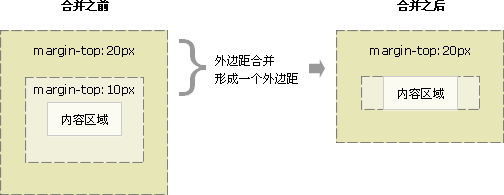 CSS框模型