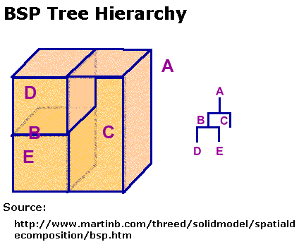 Binary Space Partitioning