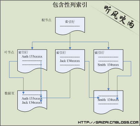 ：SQL Server 索引中include的魅力（具有包含性列的索引）