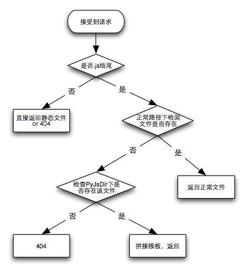 [PyJs系列介绍]二、缘起和核心概念