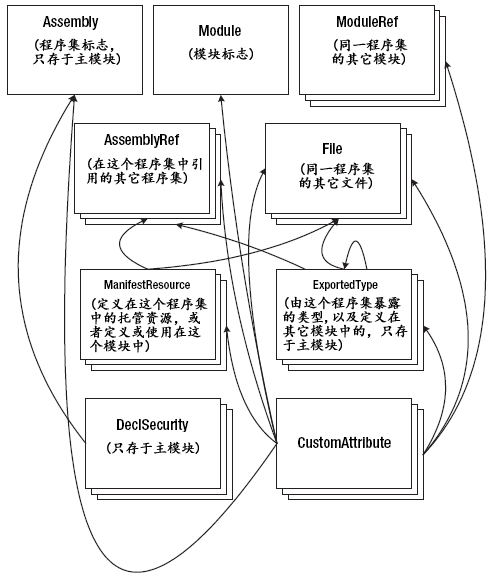 《Expert .NET 2.0 IL Assembler》 第六章 模块和程序集（一）